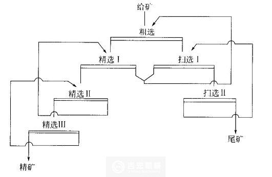 浮選流程的精選掃選次數(shù)依據(jù)什么來確定？河南吉宏機(jī)械制造